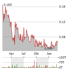 COPPER QUEST EXPLORATION Aktie Chart 1 Jahr