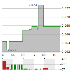 COPPER QUEST EXPLORATION Aktie 5-Tage-Chart