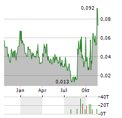 COPPERCORP RESOURCES Aktie Chart 1 Jahr