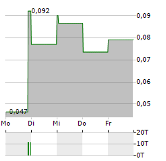 COPPERCORP RESOURCES Aktie 5-Tage-Chart