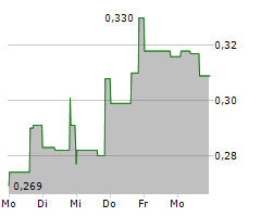 COPPERNICO METALS INC Chart 1 Jahr