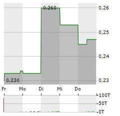 COPPERNICO METALS Aktie 5-Tage-Chart