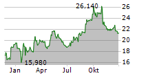 CORBION NV Chart 1 Jahr