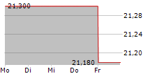 CORBION NV 5-Tage-Chart