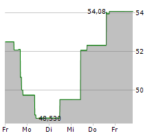 CORCEPT THERAPEUTICS INC Chart 1 Jahr