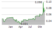 CORDEL GROUP PLC Chart 1 Jahr