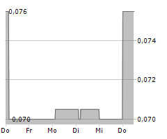 CORDEL GROUP PLC Chart 1 Jahr