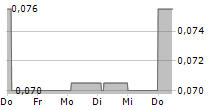 CORDEL GROUP PLC 5-Tage-Chart