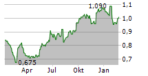 CORDIANT DIGITAL INFRASTRUCTURE LIMITED Chart 1 Jahr