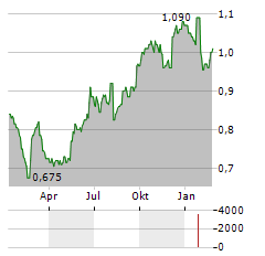 CORDIANT DIGITAL INFRASTRUCTURE Aktie Chart 1 Jahr