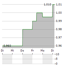 CORDIANT DIGITAL INFRASTRUCTURE Aktie 5-Tage-Chart