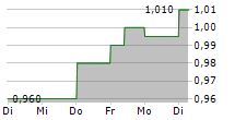 CORDIANT DIGITAL INFRASTRUCTURE LIMITED 5-Tage-Chart