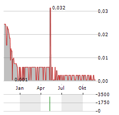 CORDIANT DIGITAL INFRASTRUCTURE LIMITED SUB Aktie Chart 1 Jahr