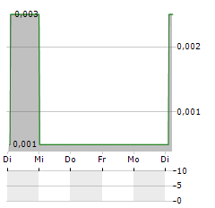 CORDIANT DIGITAL INFRASTRUCTURE LIMITED SUB Aktie 5-Tage-Chart