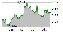 CORDOBA MINERALS CORP Chart 1 Jahr