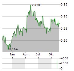 CORDOBA MINERALS Aktie Chart 1 Jahr