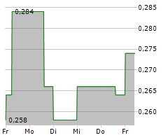 CORDOBA MINERALS CORP Chart 1 Jahr