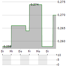 CORDOBA MINERALS Aktie 5-Tage-Chart