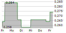 CORDOBA MINERALS CORP 5-Tage-Chart