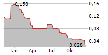 CORE ASSETS CORP Chart 1 Jahr