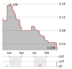 CORE ASSETS CORP Aktie Chart 1 Jahr