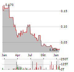 CORE ASSETS CORP Aktie Chart 1 Jahr