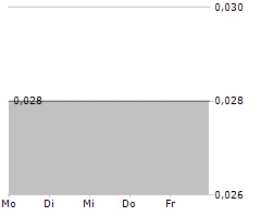 CORE ASSETS CORP Chart 1 Jahr