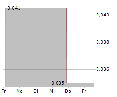 CORE ASSETS CORP Chart 1 Jahr