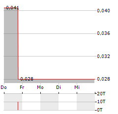 CORE ASSETS CORP Aktie 5-Tage-Chart