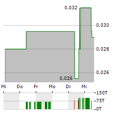 CORE ASSETS CORP Aktie 5-Tage-Chart