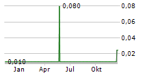 CORE ENERGY MINERALS LTD Chart 1 Jahr