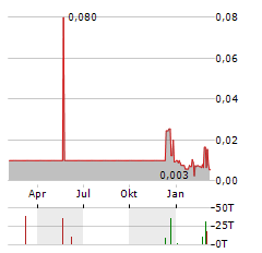 CORE ENERGY MINERALS Aktie Chart 1 Jahr