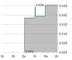 CORE ENERGY MINERALS LTD Chart 1 Jahr