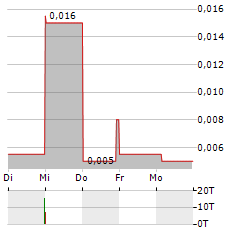 CORE ENERGY MINERALS Aktie 5-Tage-Chart