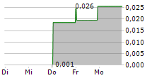 CORE ENERGY MINERALS LTD 5-Tage-Chart