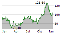 CORE NATURAL RESOURCES INC Chart 1 Jahr