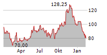 CORE NATURAL RESOURCES INC Chart 1 Jahr