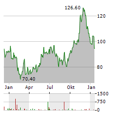 CORE NATURAL RESOURCES Aktie Chart 1 Jahr