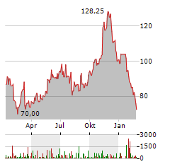 CORE NATURAL RESOURCES Aktie Chart 1 Jahr