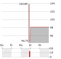 CORE NATURAL RESOURCES Aktie 5-Tage-Chart