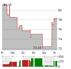 CORE NATURAL RESOURCES Aktie 5-Tage-Chart