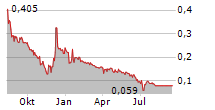 CORE ONE LABS INC Chart 1 Jahr