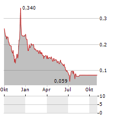 CORE ONE LABS INC Jahres Chart