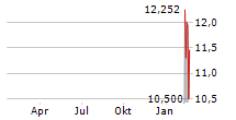 CORE SCIENTIFIC INC Chart 1 Jahr