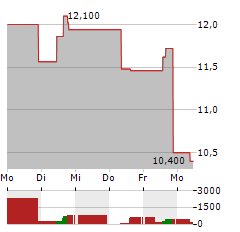 CORE SCIENTIFIC Aktie 5-Tage-Chart