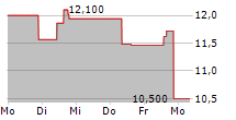 CORE SCIENTIFIC INC 5-Tage-Chart