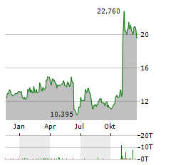 CORECIVIC Aktie Chart 1 Jahr