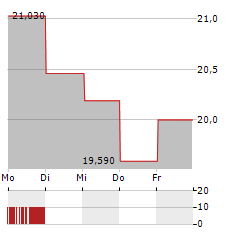 CORECIVIC Aktie 5-Tage-Chart