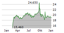 COREM PROPERTY GROUP AB CL D Chart 1 Jahr