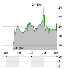 COREM PROPERTY GROUP AB CL D Aktie Chart 1 Jahr